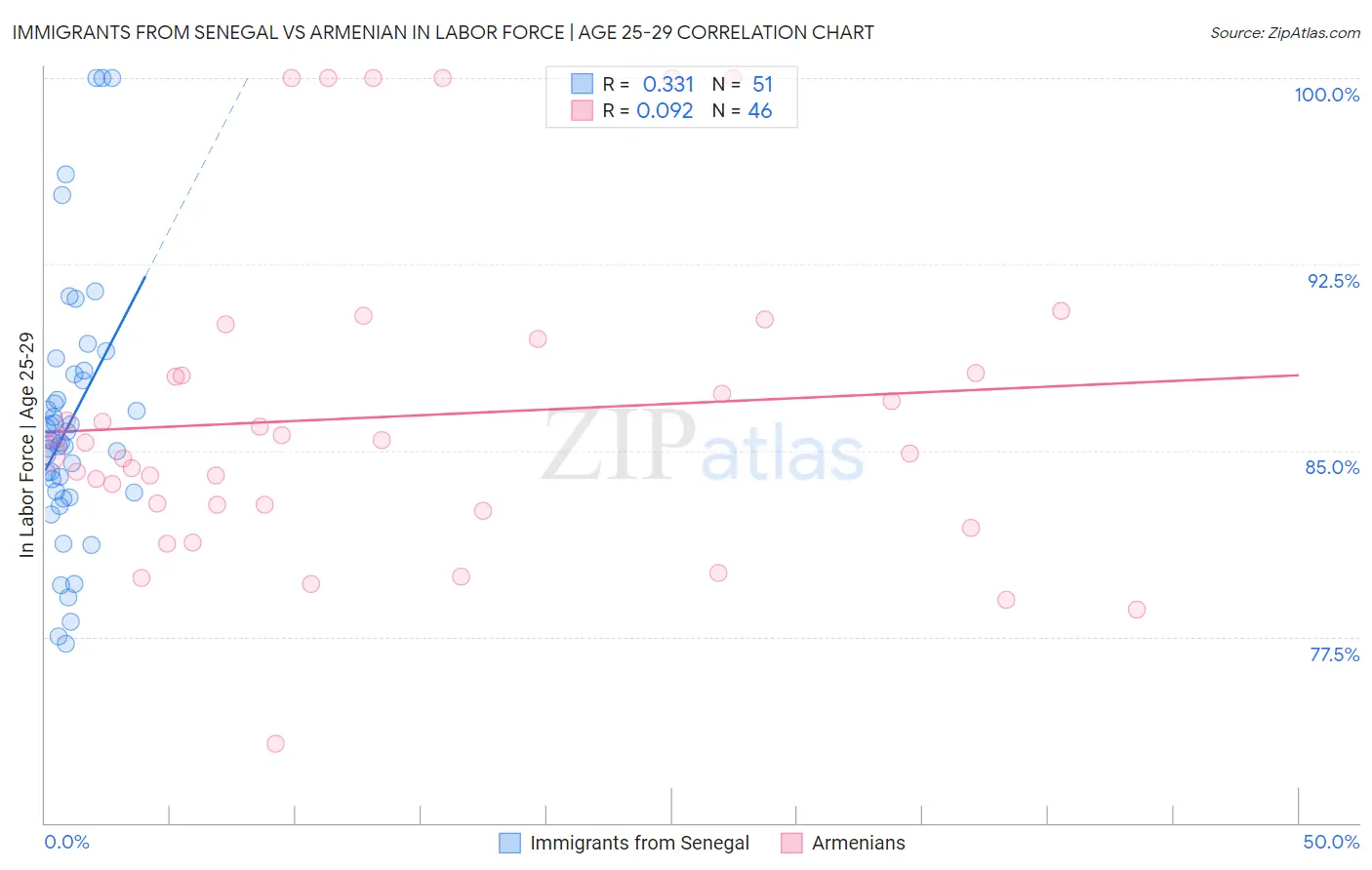 Immigrants from Senegal vs Armenian In Labor Force | Age 25-29