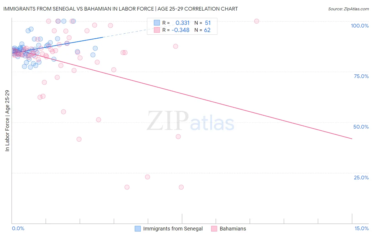 Immigrants from Senegal vs Bahamian In Labor Force | Age 25-29