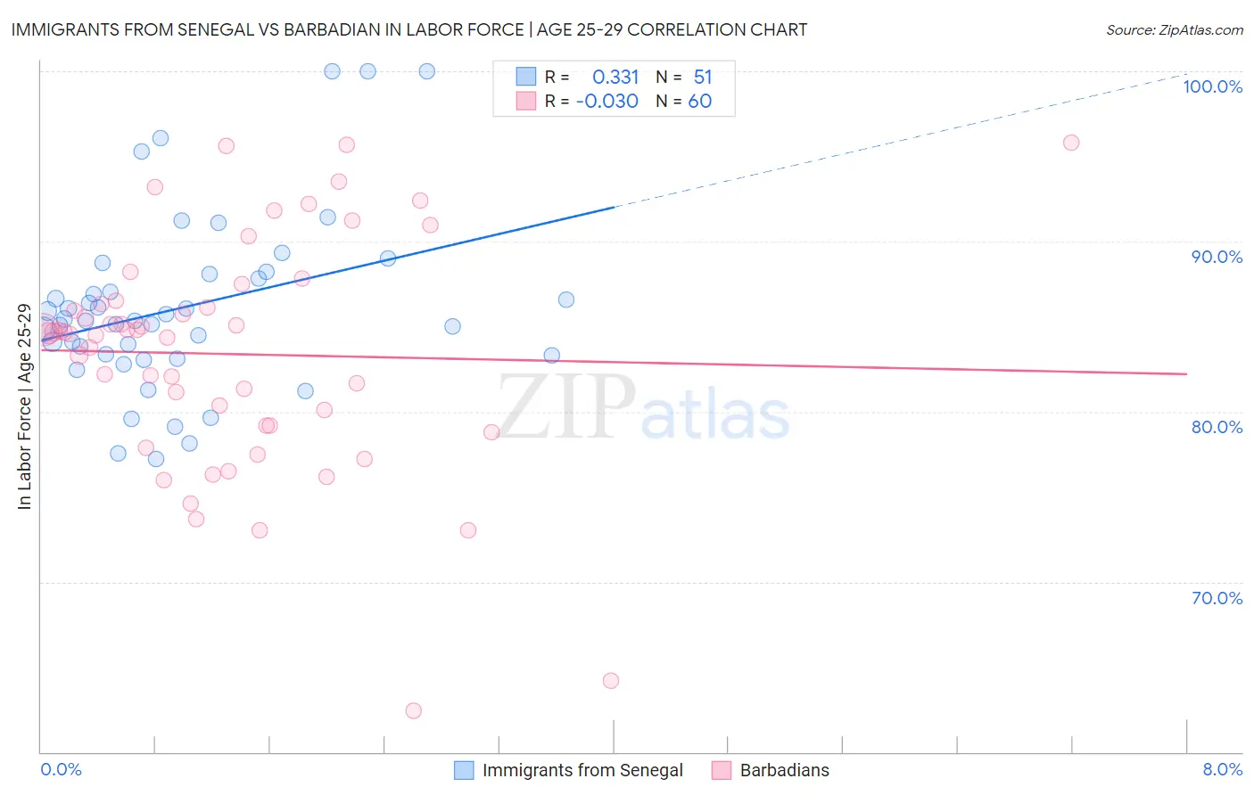 Immigrants from Senegal vs Barbadian In Labor Force | Age 25-29