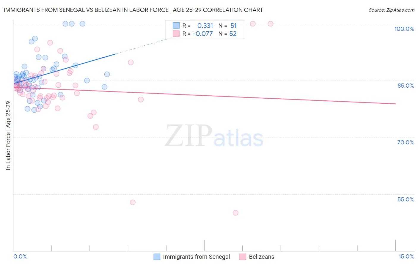 Immigrants from Senegal vs Belizean In Labor Force | Age 25-29
