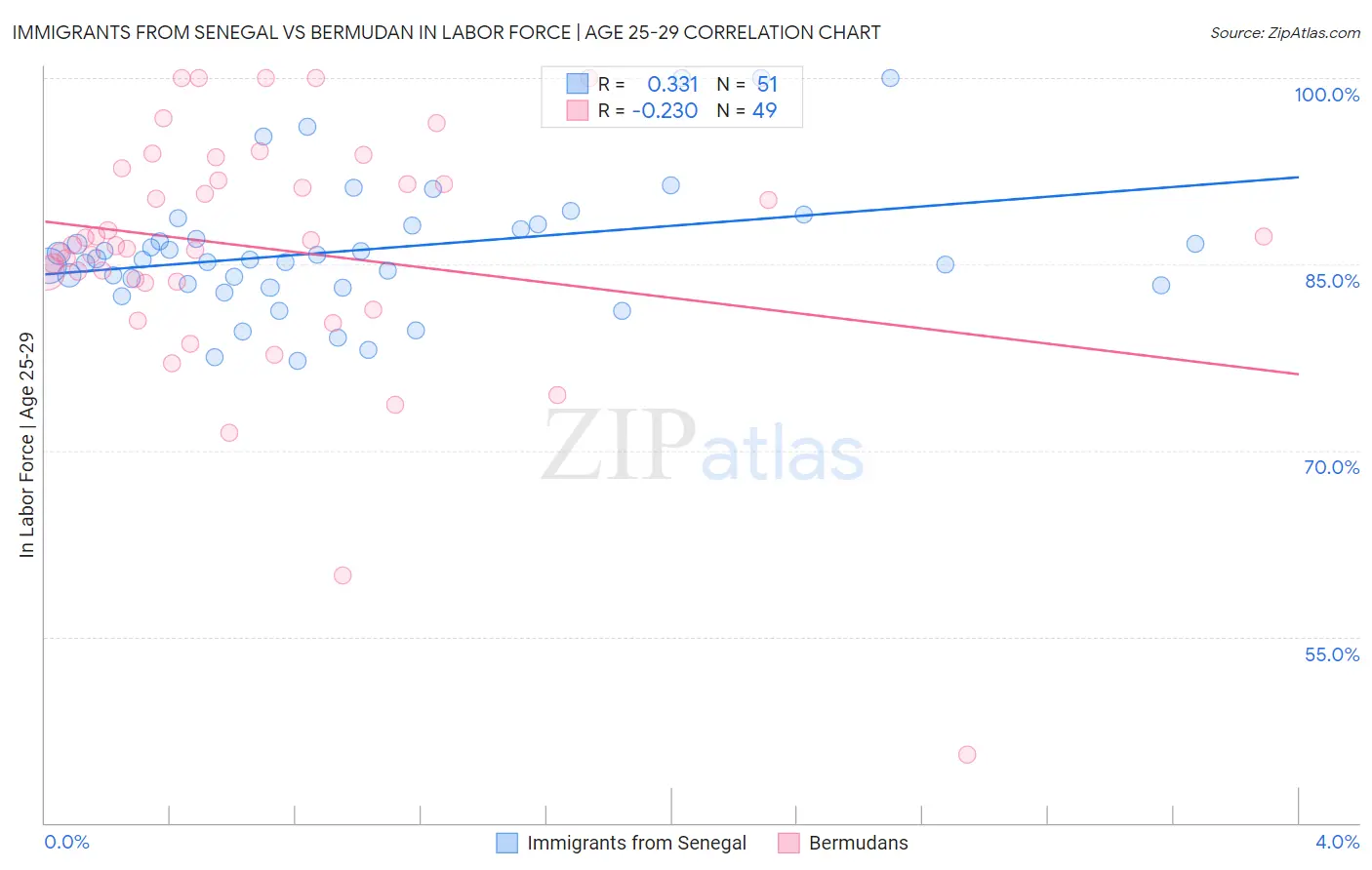 Immigrants from Senegal vs Bermudan In Labor Force | Age 25-29