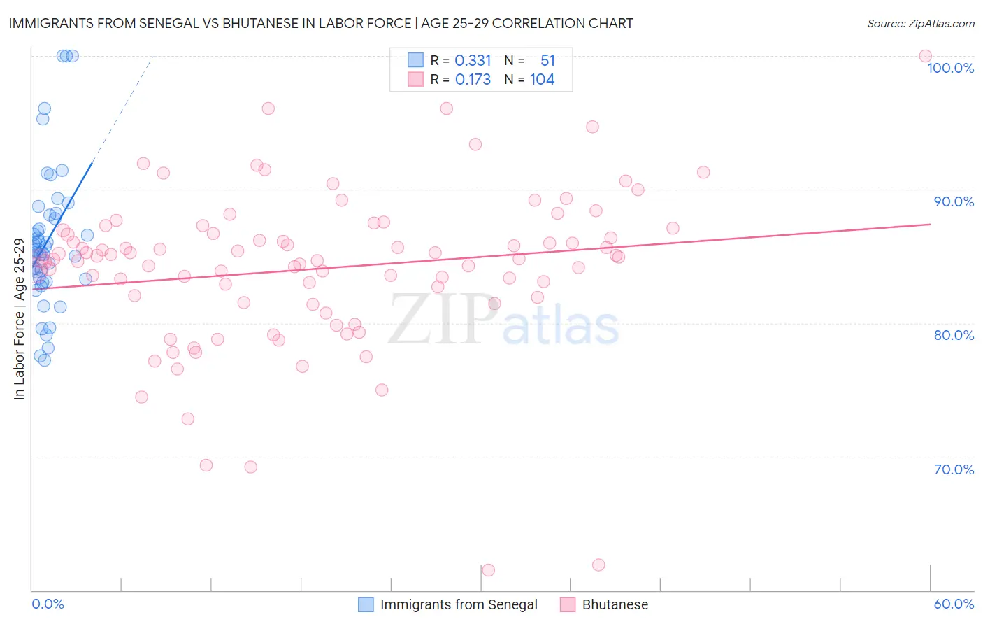 Immigrants from Senegal vs Bhutanese In Labor Force | Age 25-29