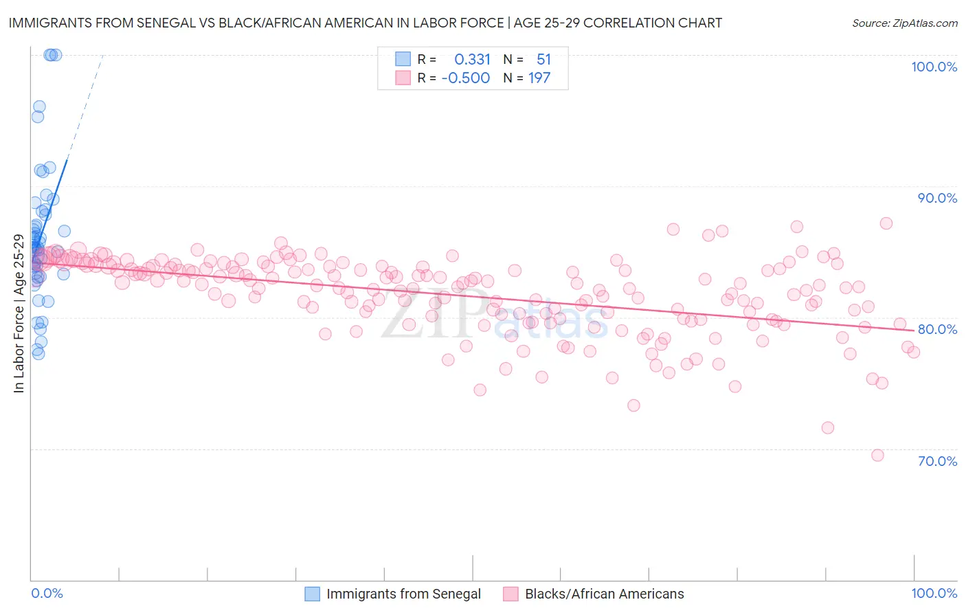 Immigrants from Senegal vs Black/African American In Labor Force | Age 25-29