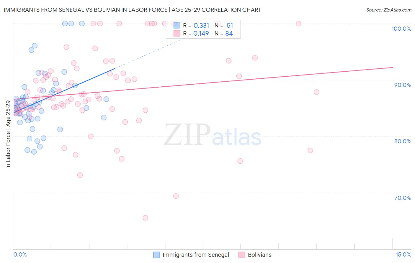 Immigrants from Senegal vs Bolivian In Labor Force | Age 25-29