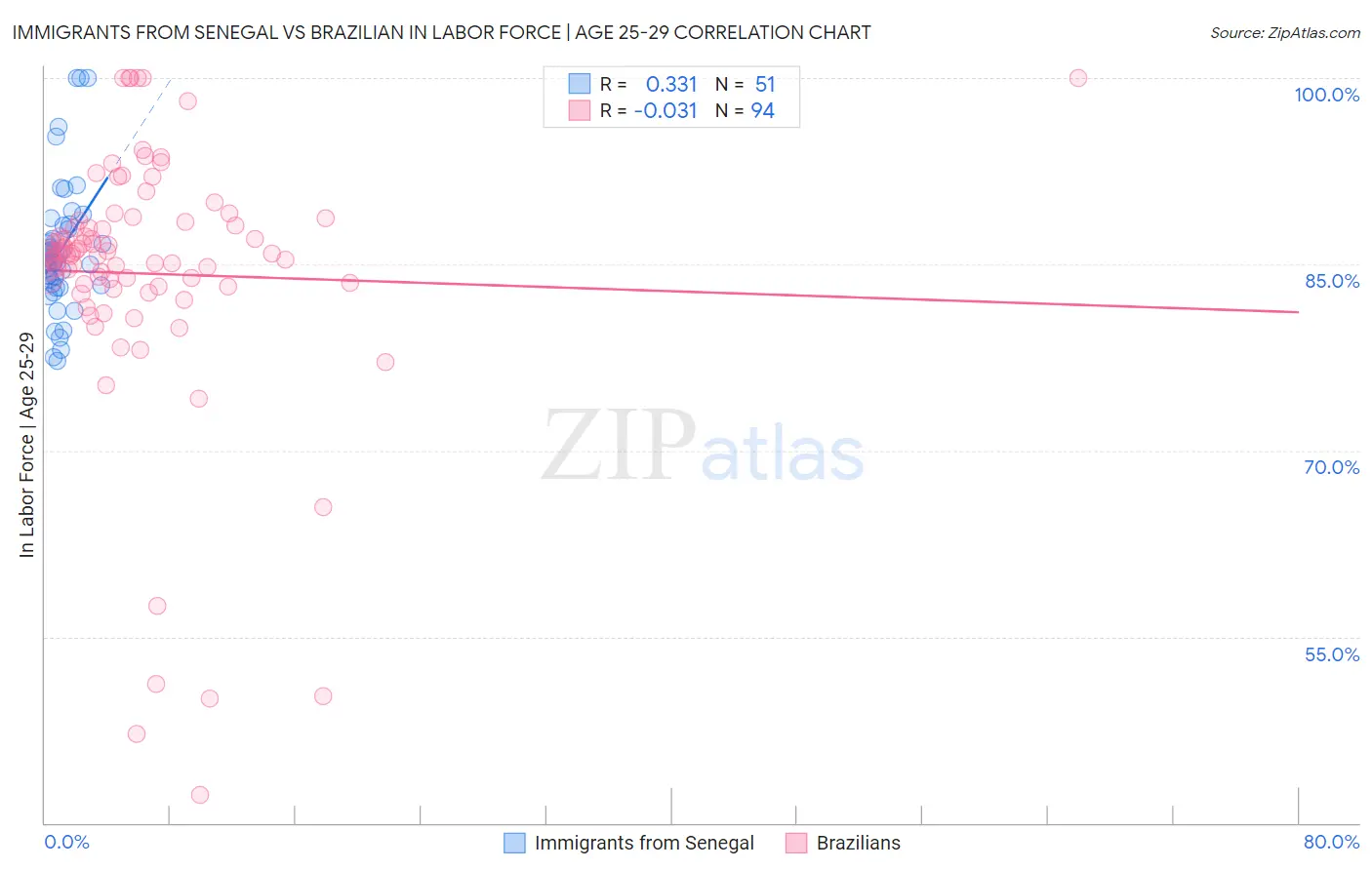 Immigrants from Senegal vs Brazilian In Labor Force | Age 25-29