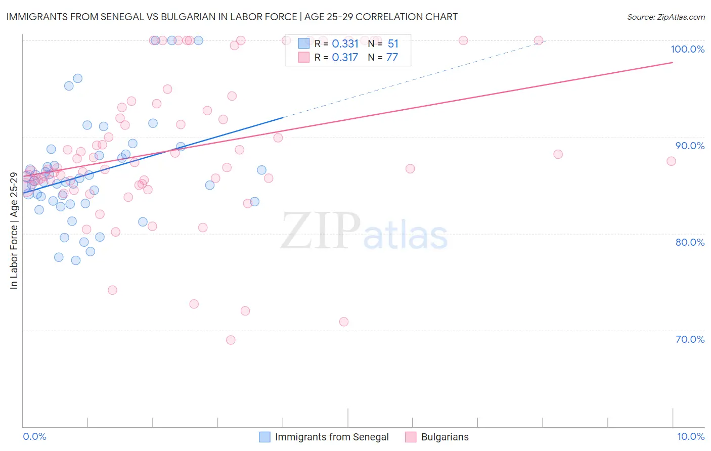 Immigrants from Senegal vs Bulgarian In Labor Force | Age 25-29
