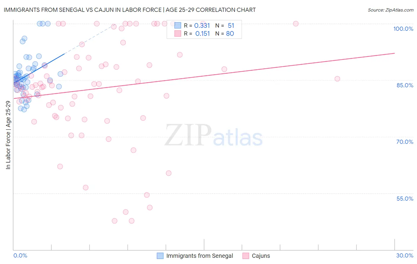 Immigrants from Senegal vs Cajun In Labor Force | Age 25-29