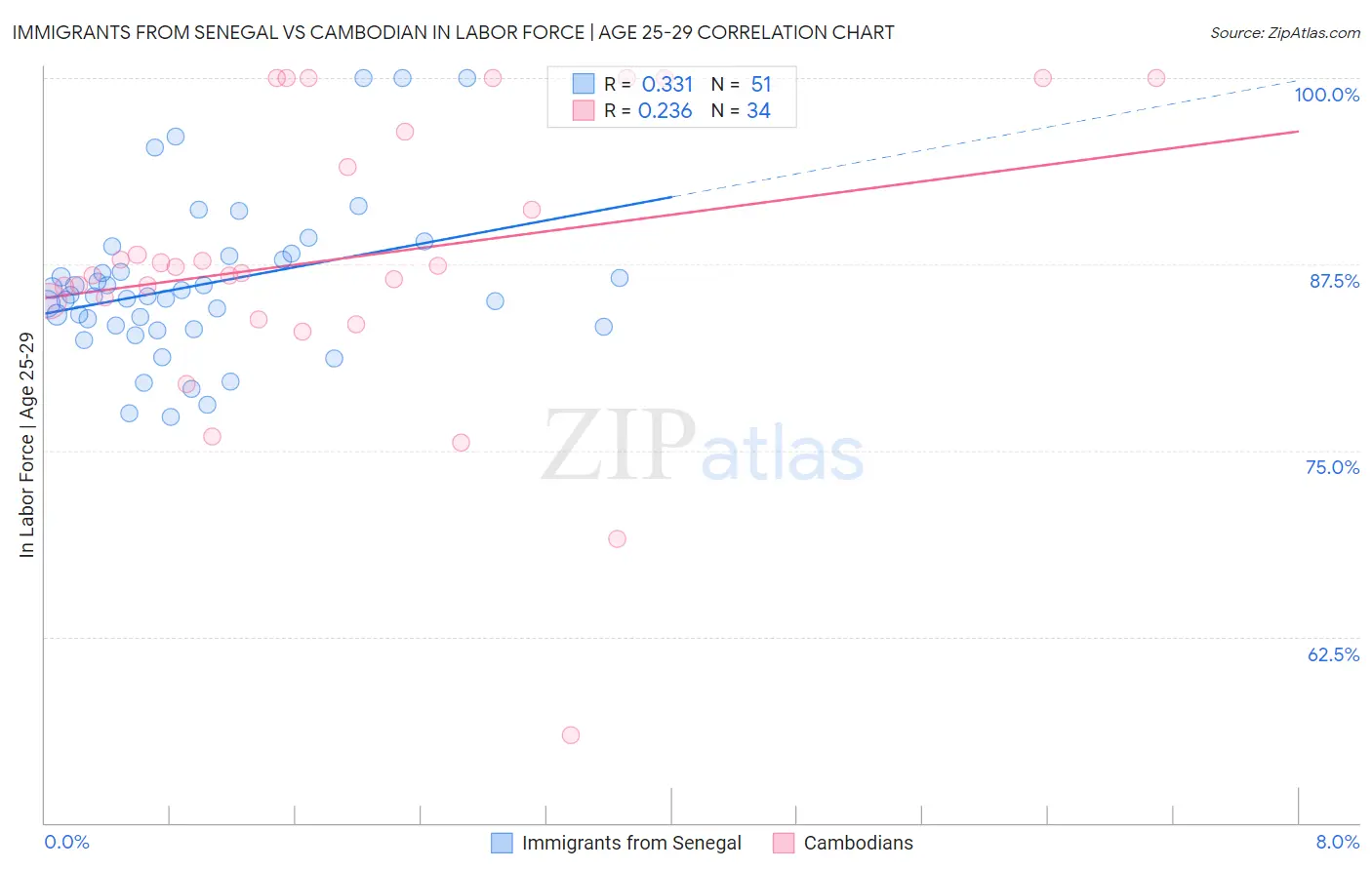 Immigrants from Senegal vs Cambodian In Labor Force | Age 25-29