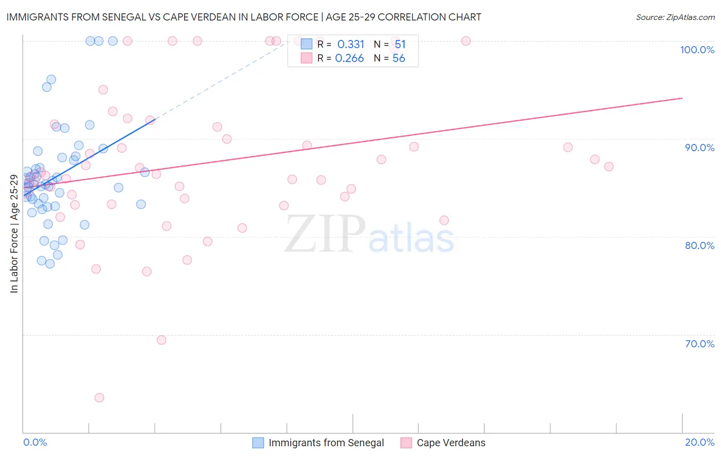Immigrants from Senegal vs Cape Verdean In Labor Force | Age 25-29
