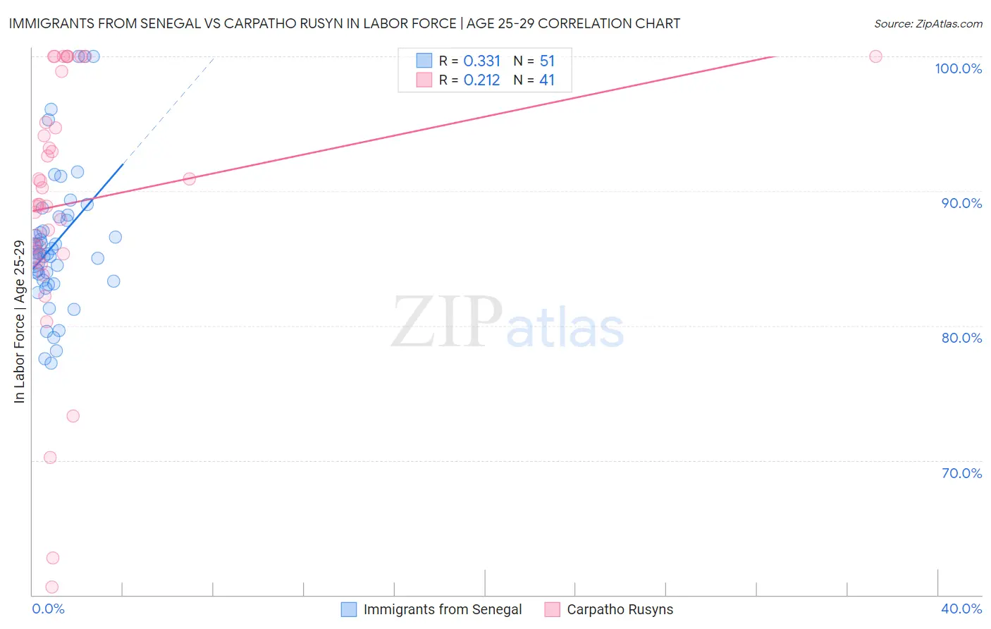Immigrants from Senegal vs Carpatho Rusyn In Labor Force | Age 25-29