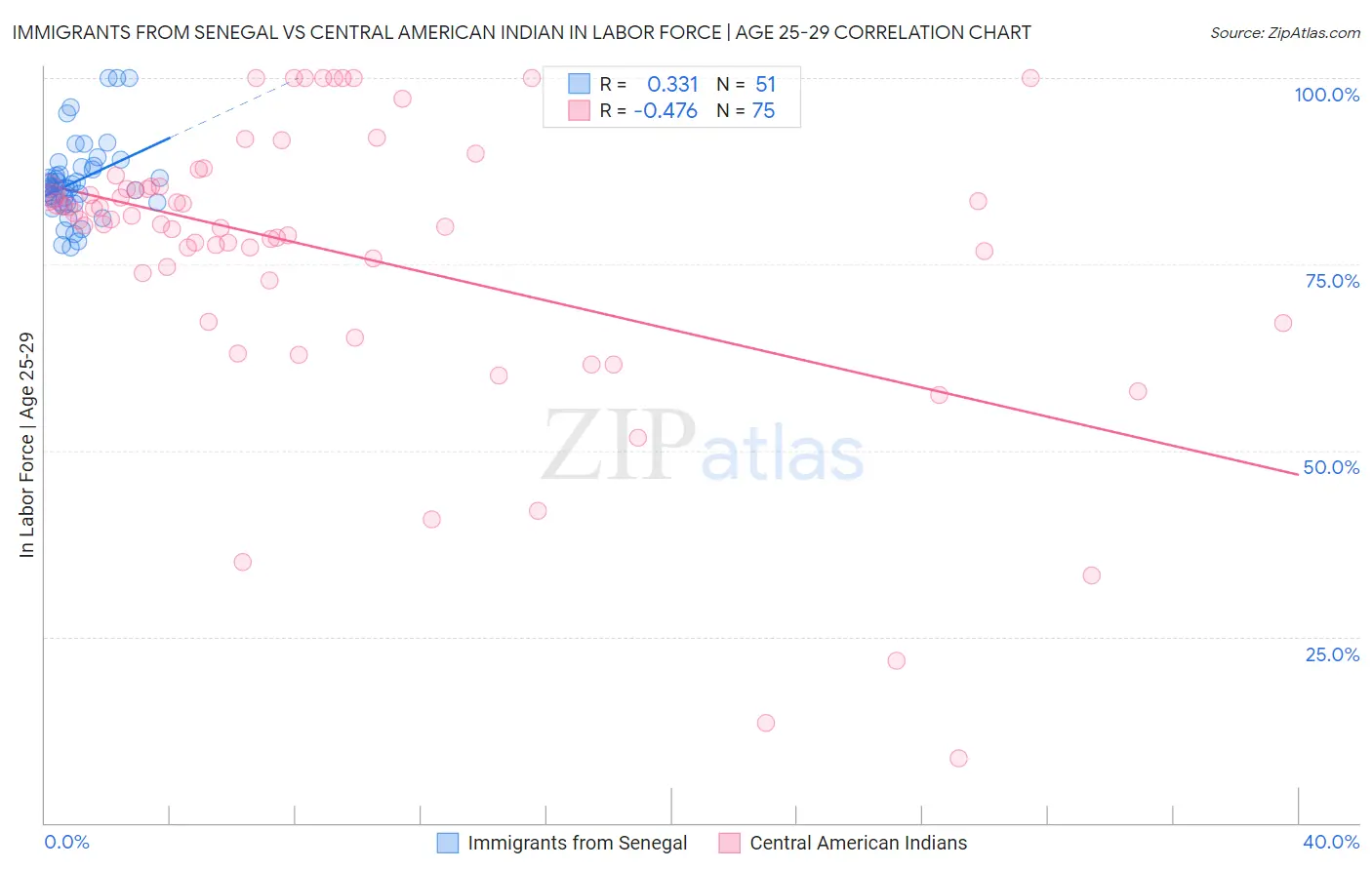 Immigrants from Senegal vs Central American Indian In Labor Force | Age 25-29