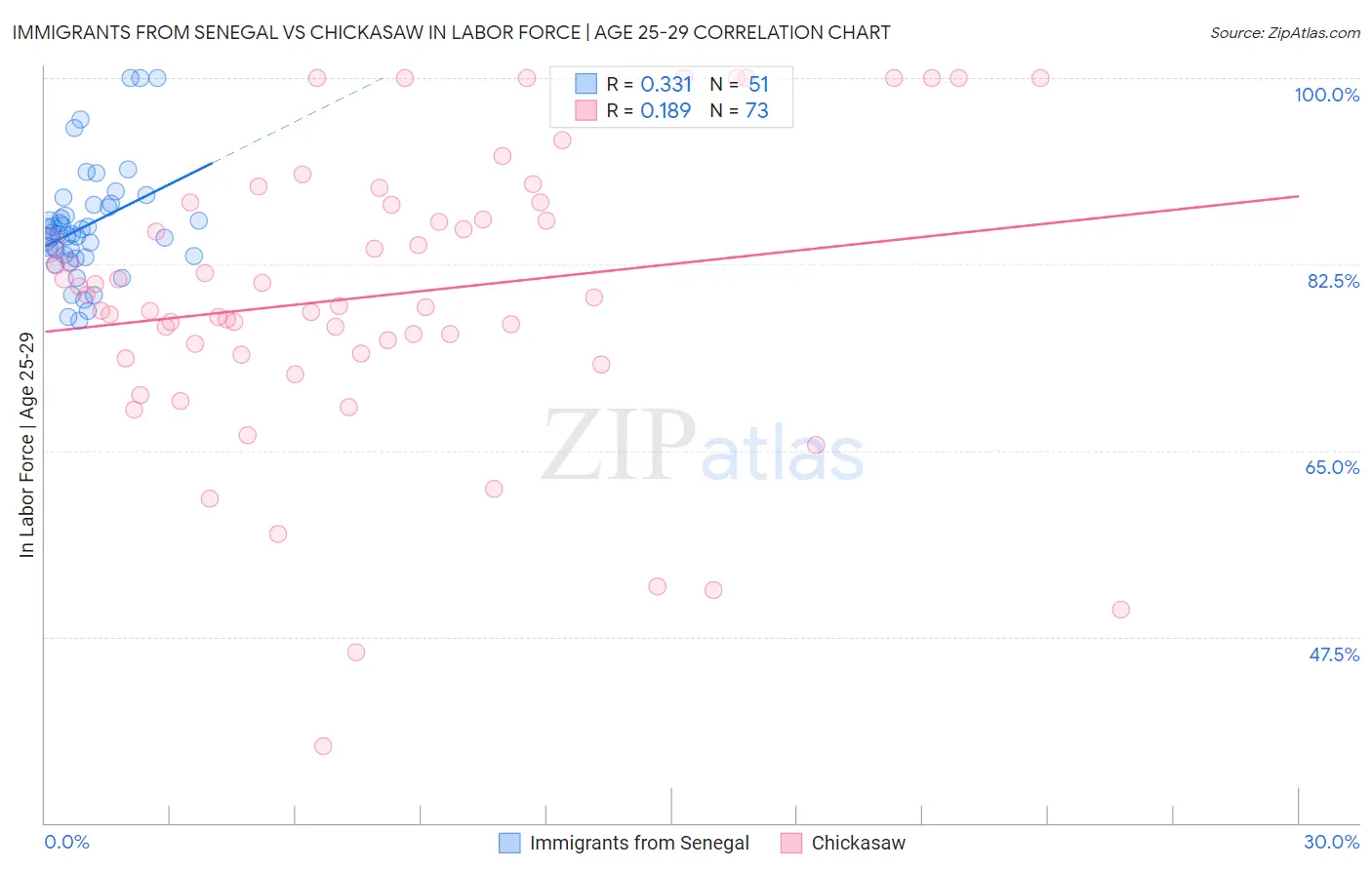 Immigrants from Senegal vs Chickasaw In Labor Force | Age 25-29