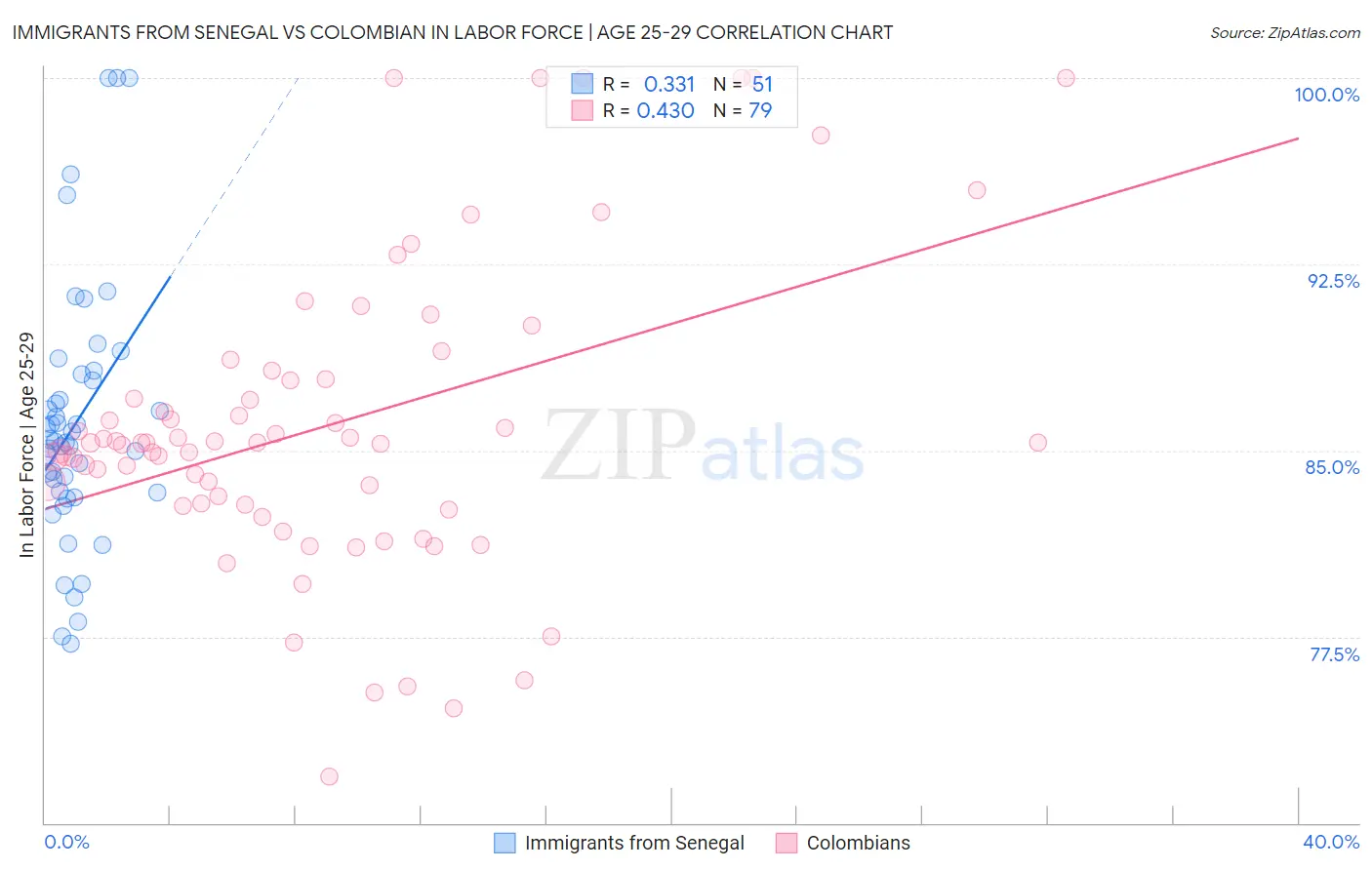 Immigrants from Senegal vs Colombian In Labor Force | Age 25-29