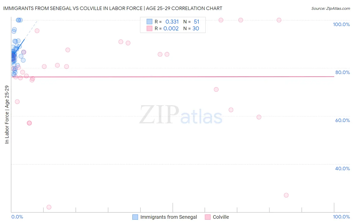 Immigrants from Senegal vs Colville In Labor Force | Age 25-29