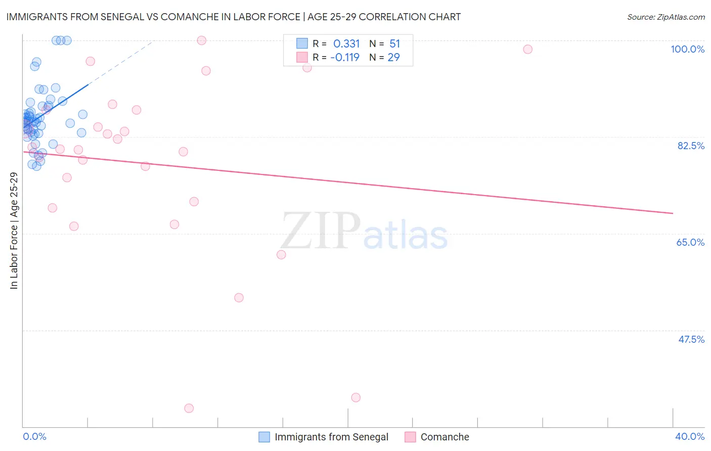 Immigrants from Senegal vs Comanche In Labor Force | Age 25-29