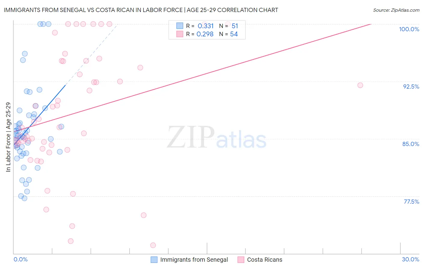 Immigrants from Senegal vs Costa Rican In Labor Force | Age 25-29