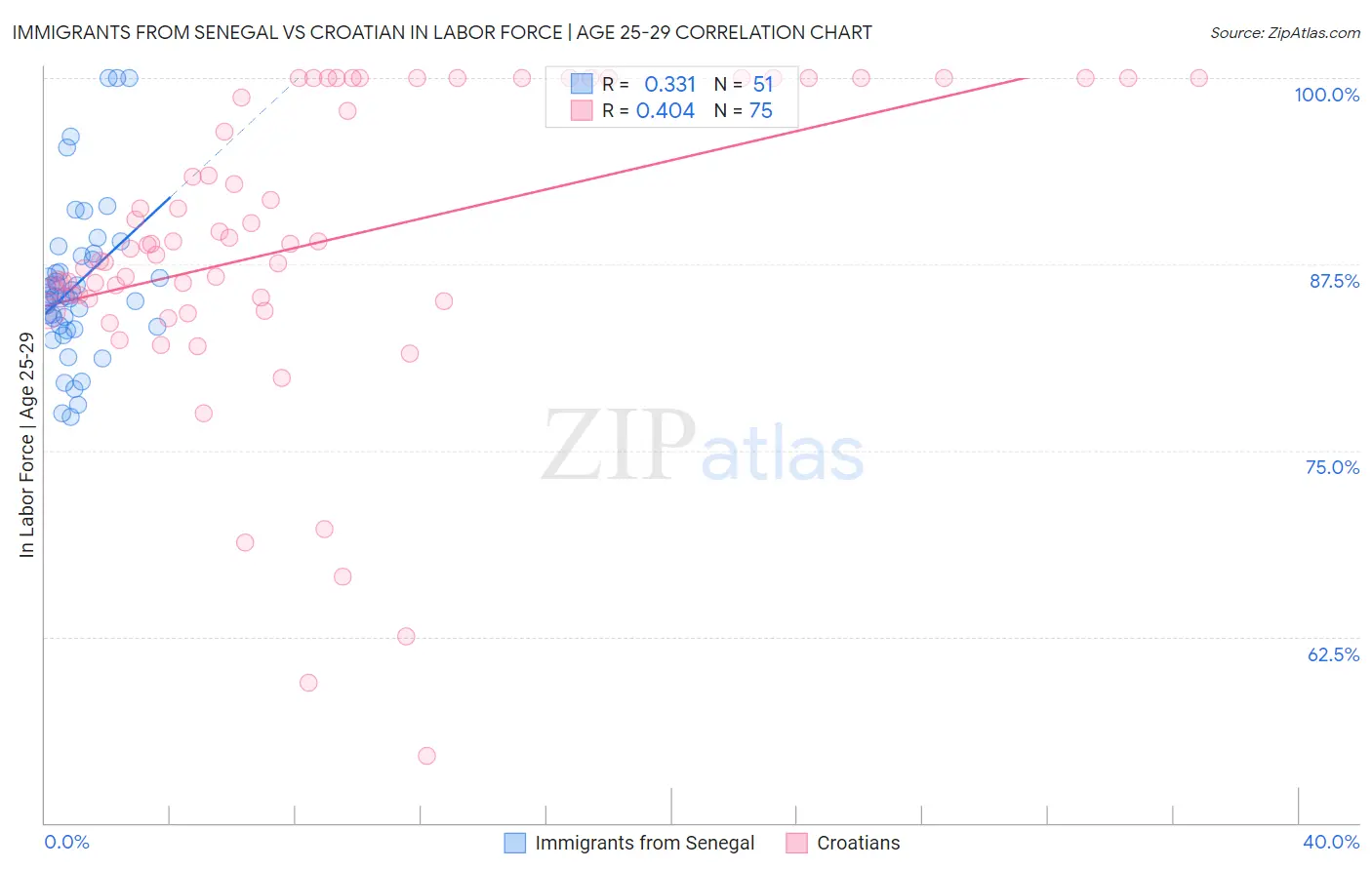 Immigrants from Senegal vs Croatian In Labor Force | Age 25-29