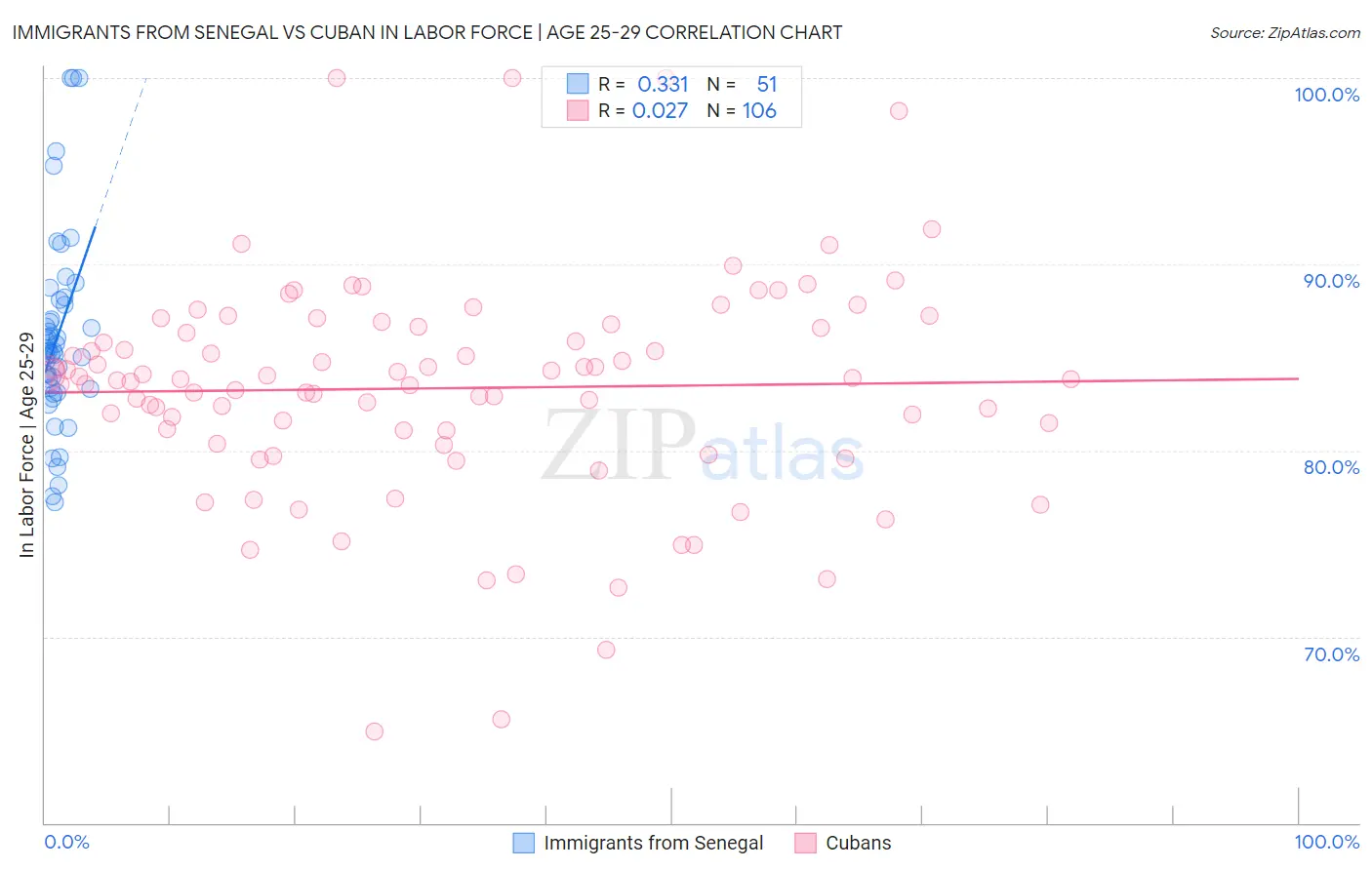 Immigrants from Senegal vs Cuban In Labor Force | Age 25-29