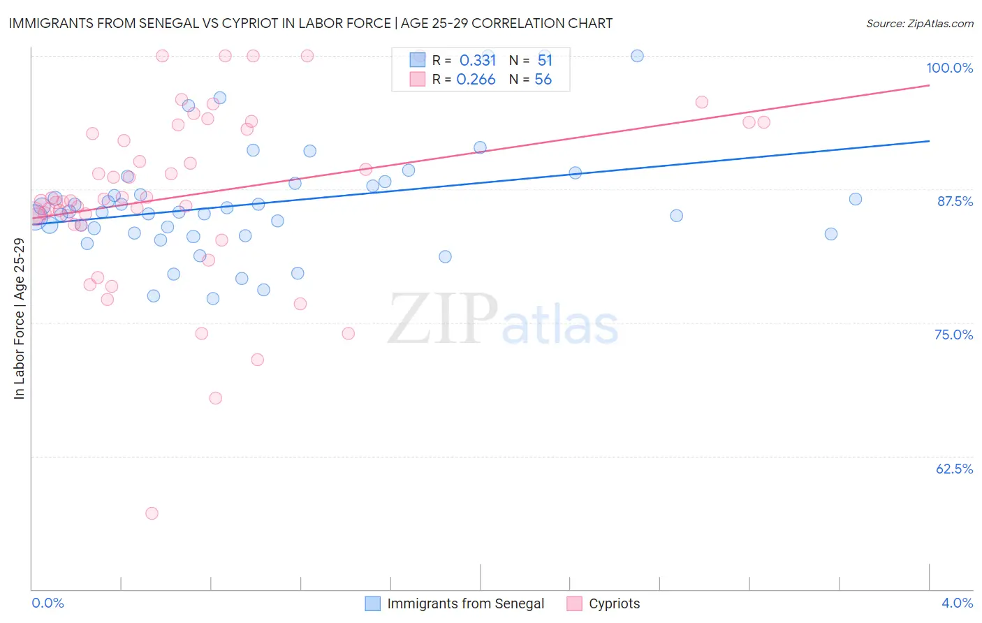 Immigrants from Senegal vs Cypriot In Labor Force | Age 25-29