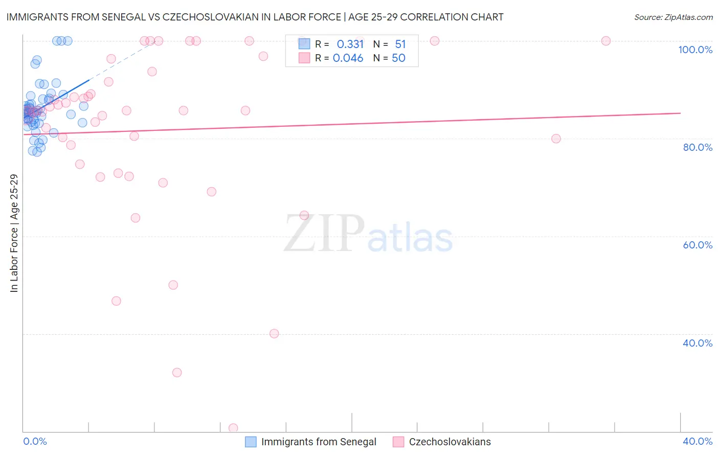 Immigrants from Senegal vs Czechoslovakian In Labor Force | Age 25-29
