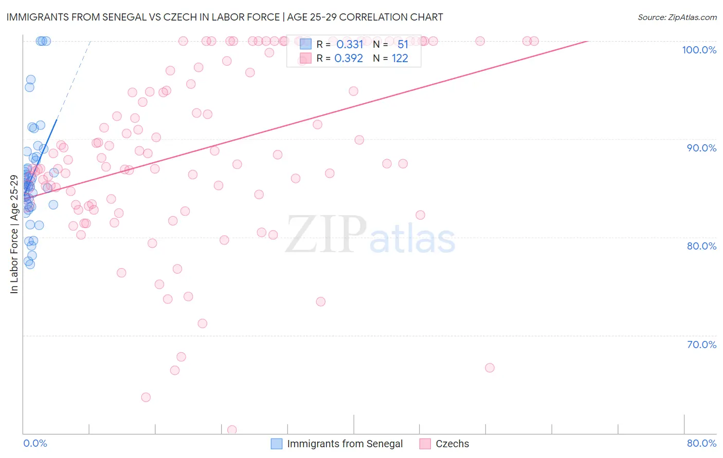 Immigrants from Senegal vs Czech In Labor Force | Age 25-29
