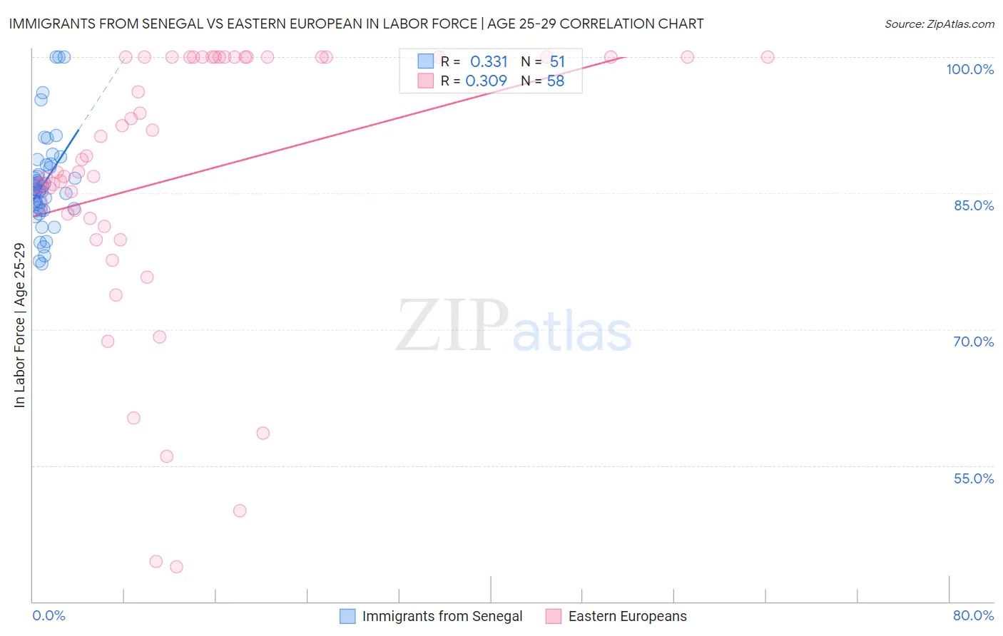 Immigrants from Senegal vs Eastern European In Labor Force | Age 25-29