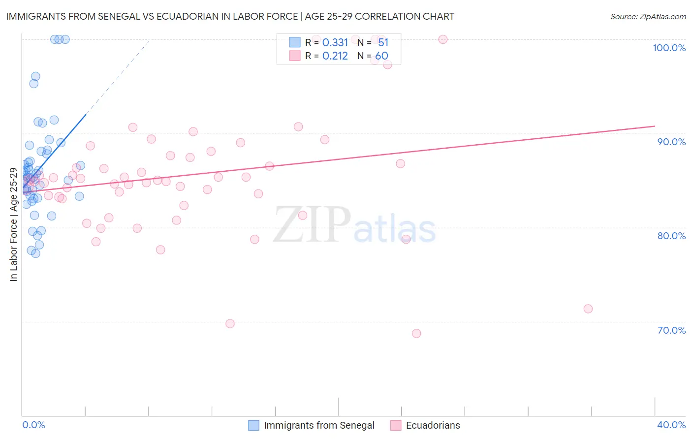 Immigrants from Senegal vs Ecuadorian In Labor Force | Age 25-29
