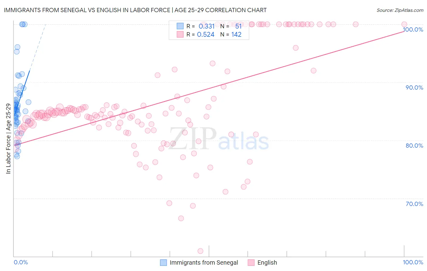 Immigrants from Senegal vs English In Labor Force | Age 25-29