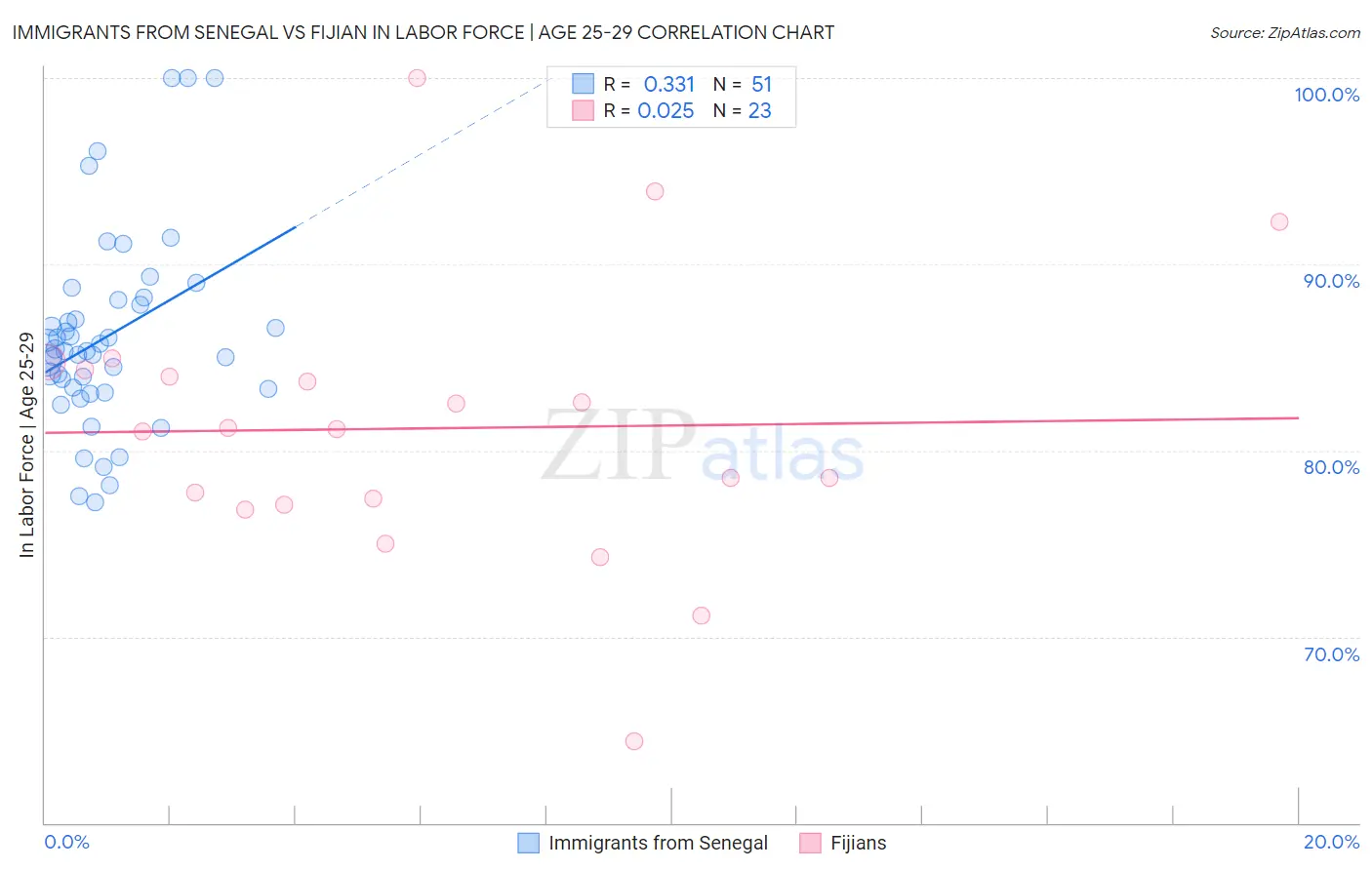 Immigrants from Senegal vs Fijian In Labor Force | Age 25-29