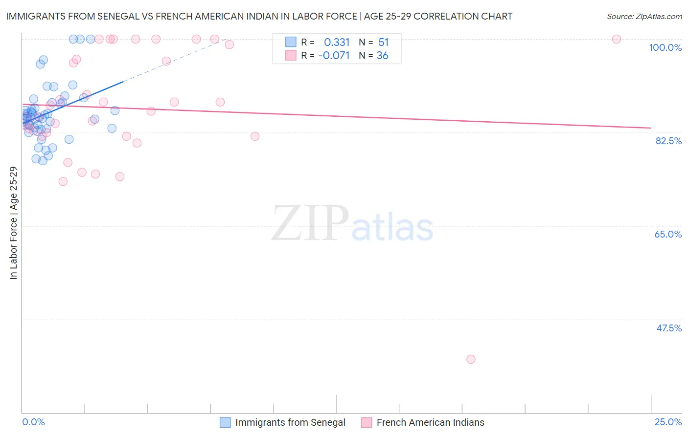 Immigrants from Senegal vs French American Indian In Labor Force | Age 25-29