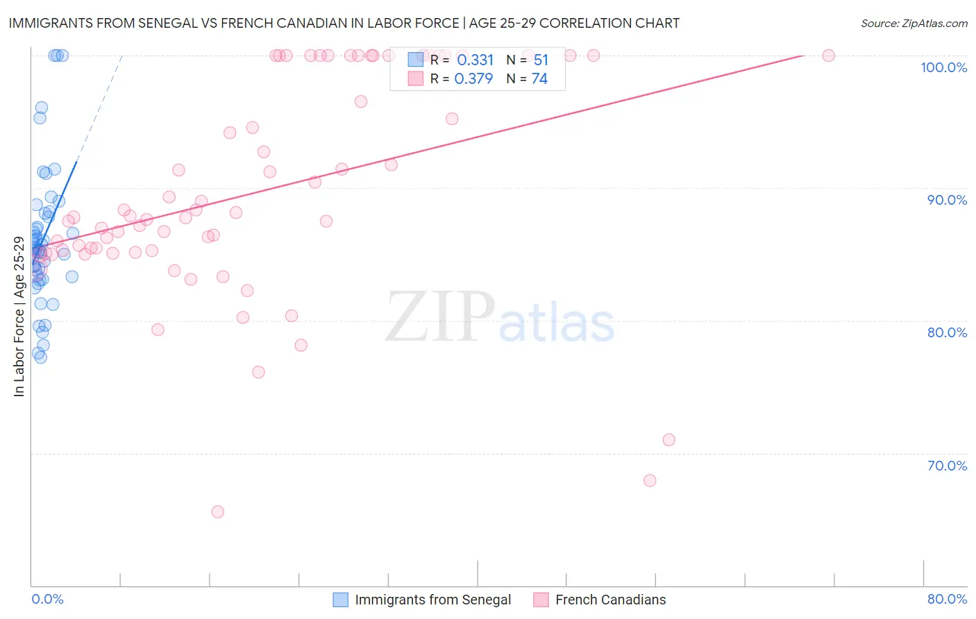 Immigrants from Senegal vs French Canadian In Labor Force | Age 25-29