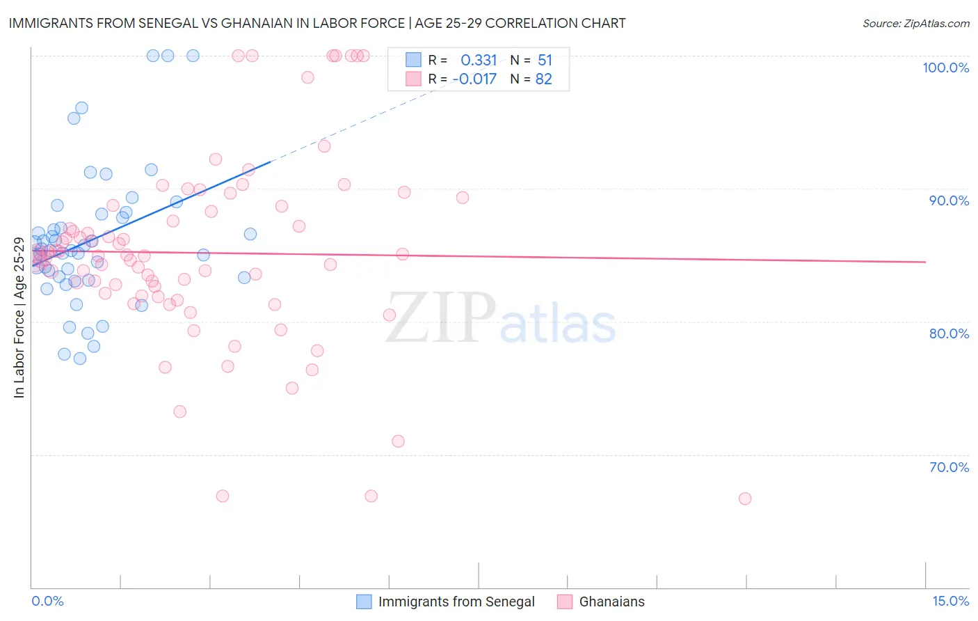 Immigrants from Senegal vs Ghanaian In Labor Force | Age 25-29