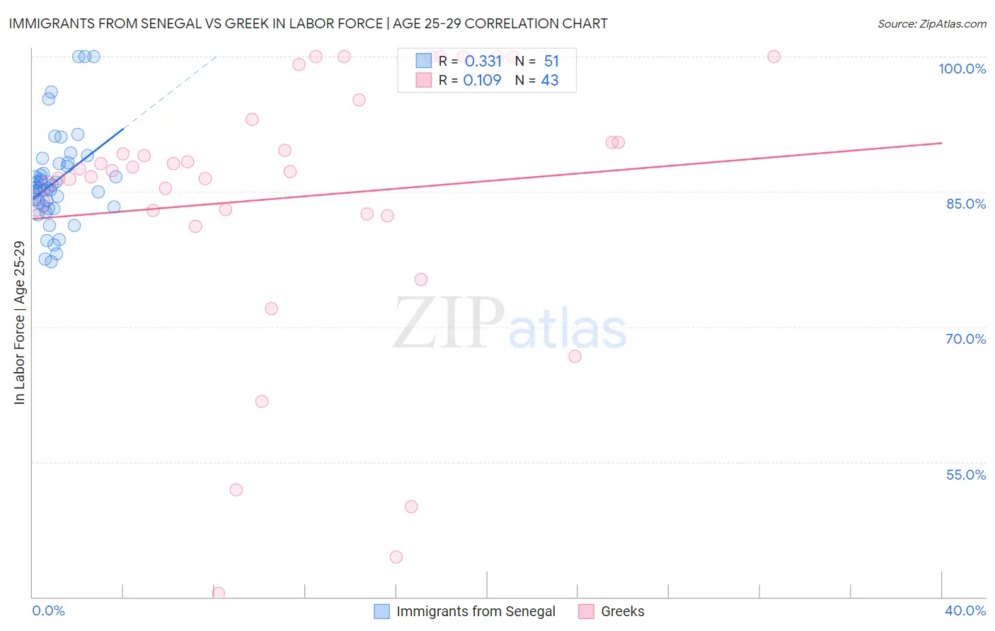 Immigrants from Senegal vs Greek In Labor Force | Age 25-29