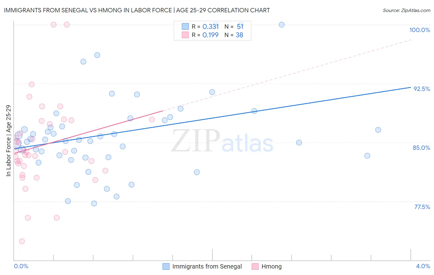 Immigrants from Senegal vs Hmong In Labor Force | Age 25-29