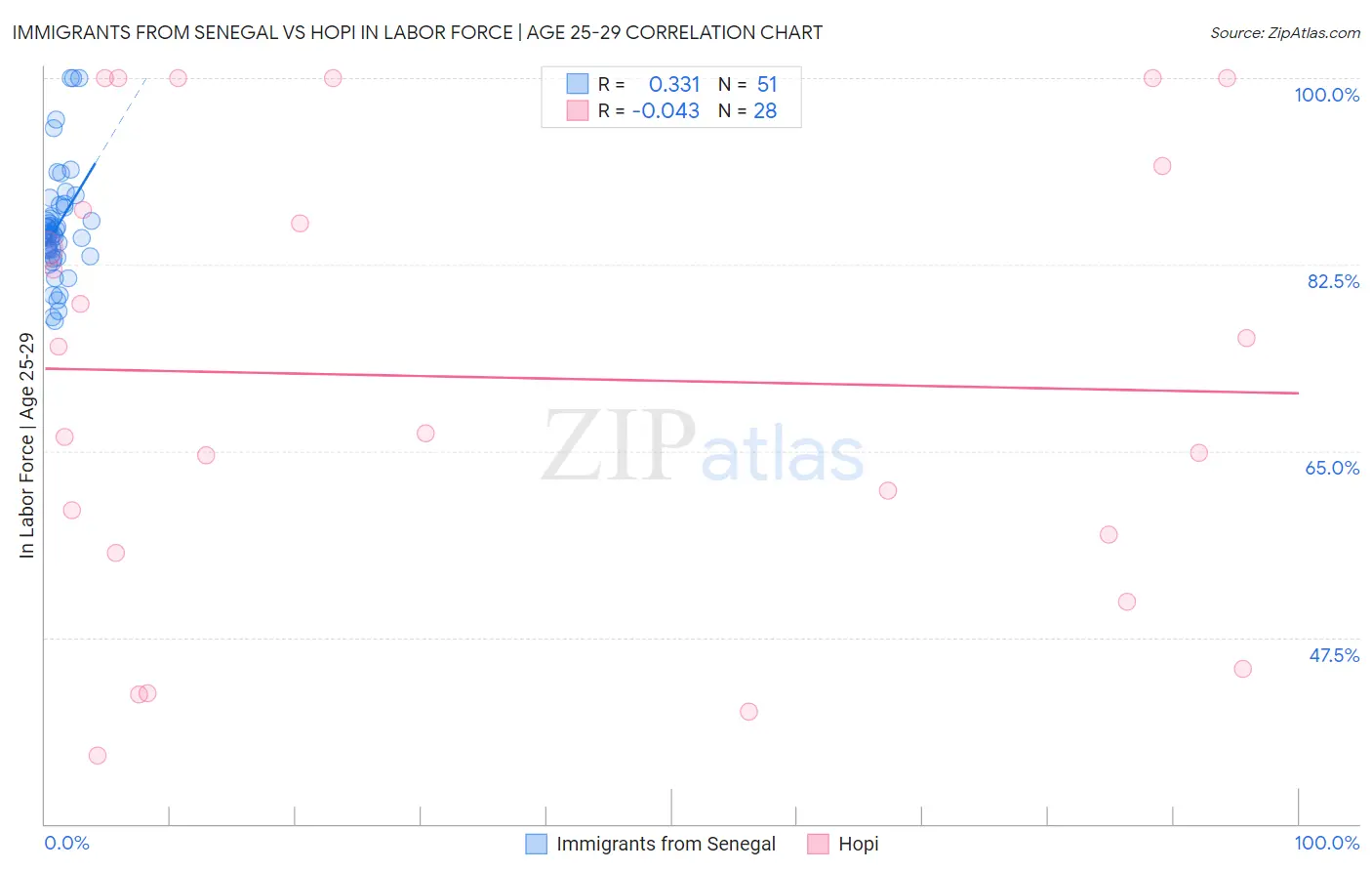 Immigrants from Senegal vs Hopi In Labor Force | Age 25-29