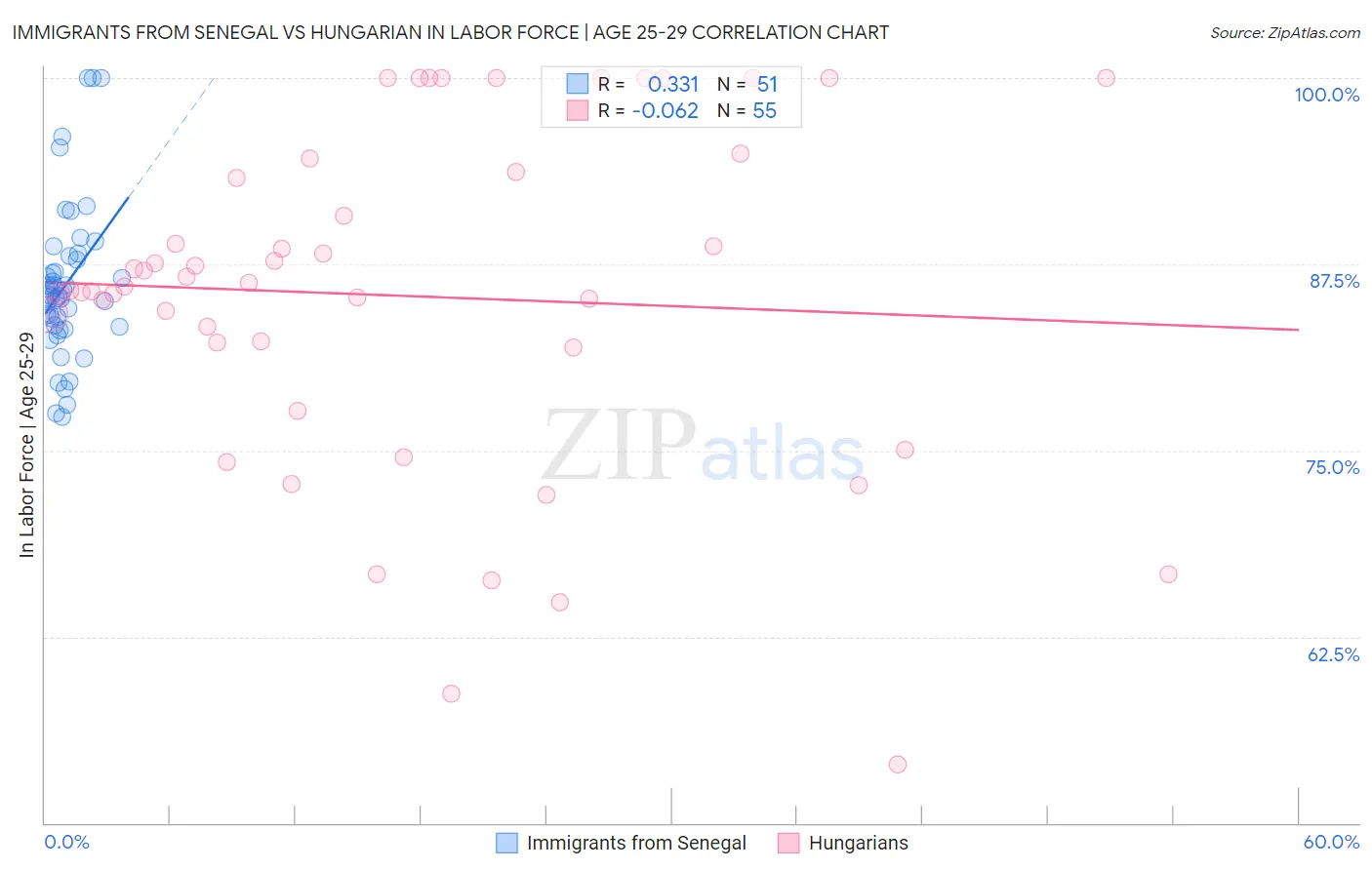 Immigrants from Senegal vs Hungarian In Labor Force | Age 25-29