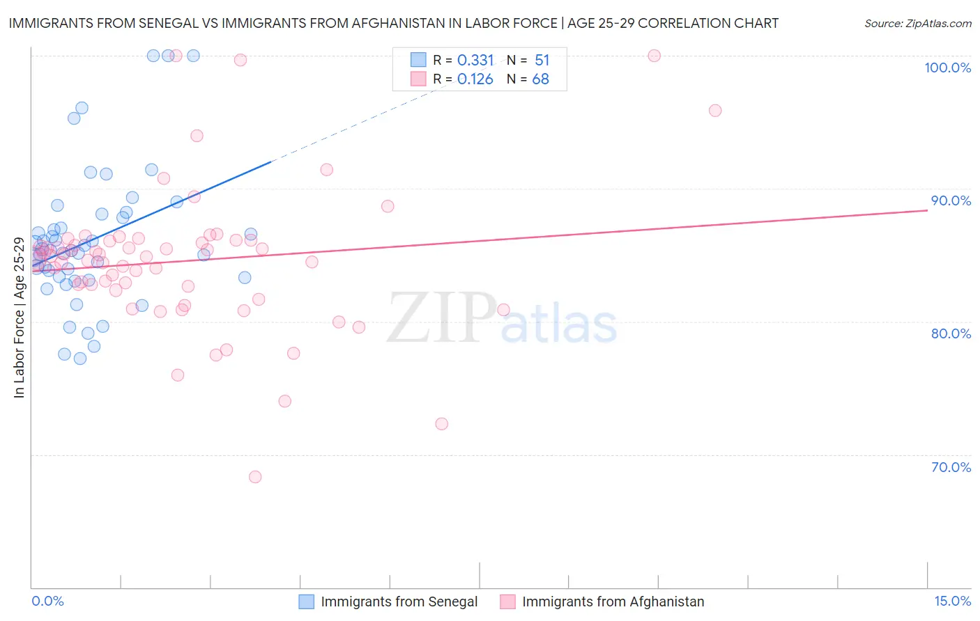 Immigrants from Senegal vs Immigrants from Afghanistan In Labor Force | Age 25-29