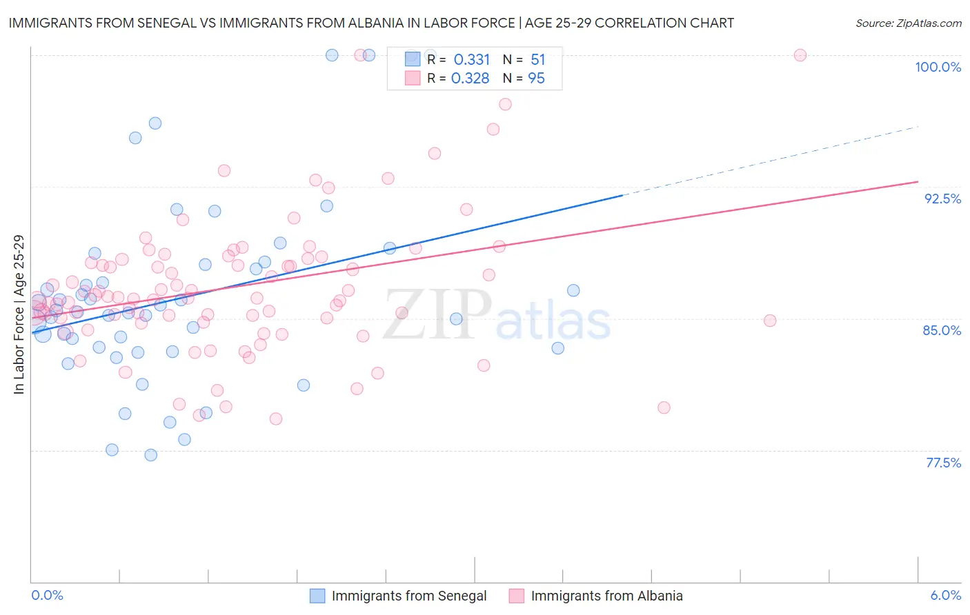 Immigrants from Senegal vs Immigrants from Albania In Labor Force | Age 25-29