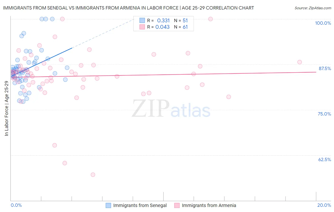Immigrants from Senegal vs Immigrants from Armenia In Labor Force | Age 25-29