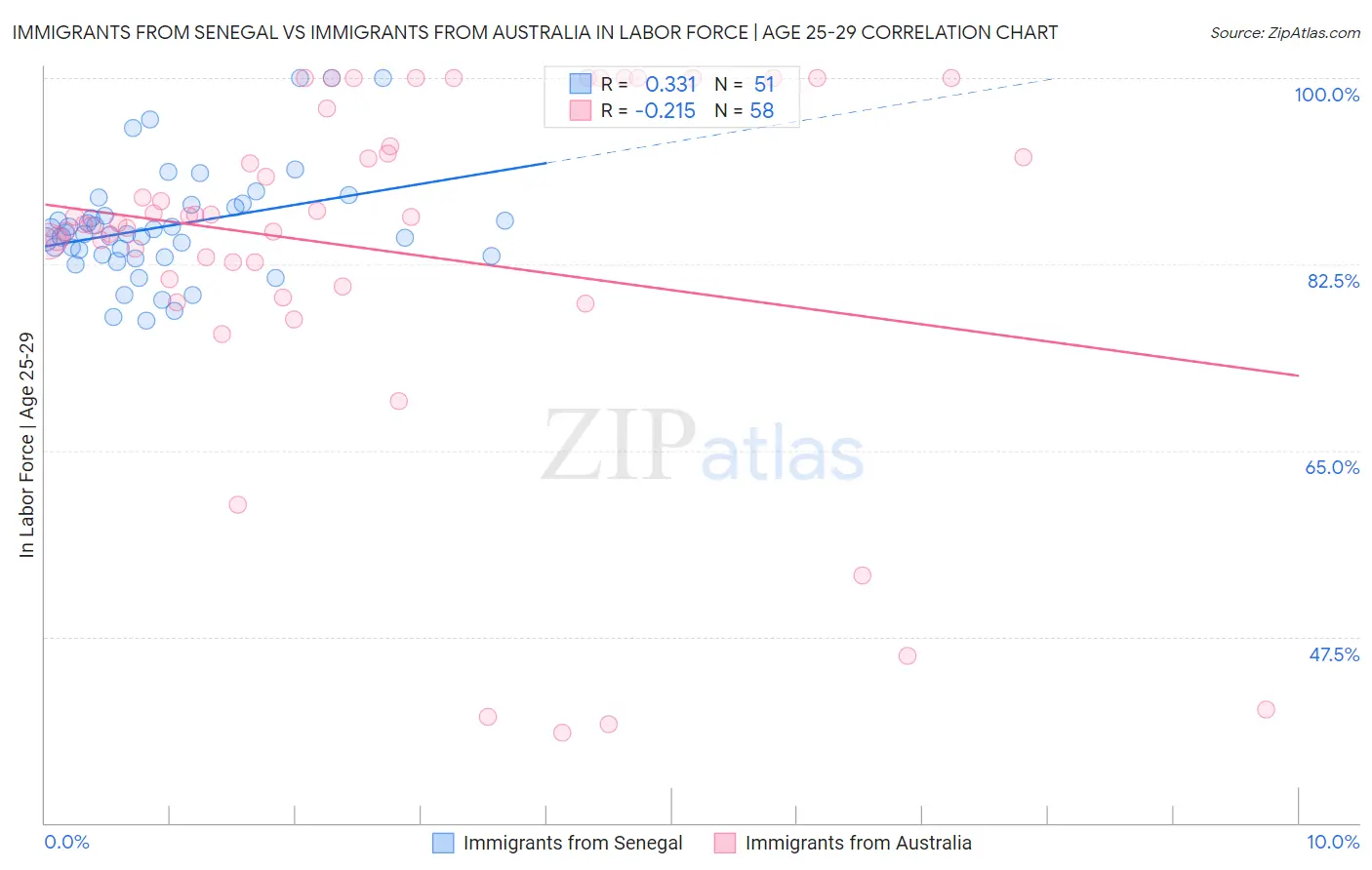 Immigrants from Senegal vs Immigrants from Australia In Labor Force | Age 25-29