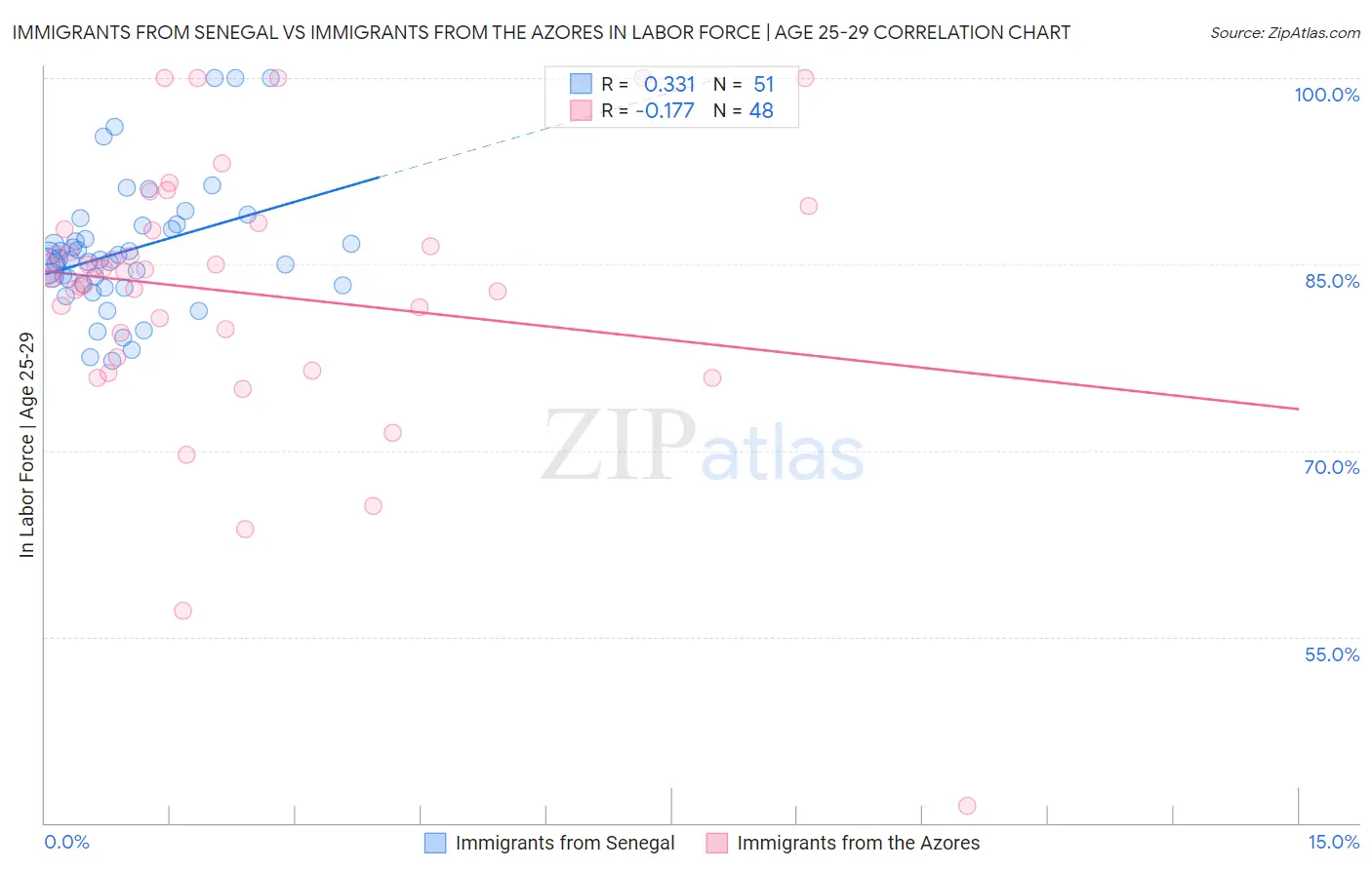 Immigrants from Senegal vs Immigrants from the Azores In Labor Force | Age 25-29