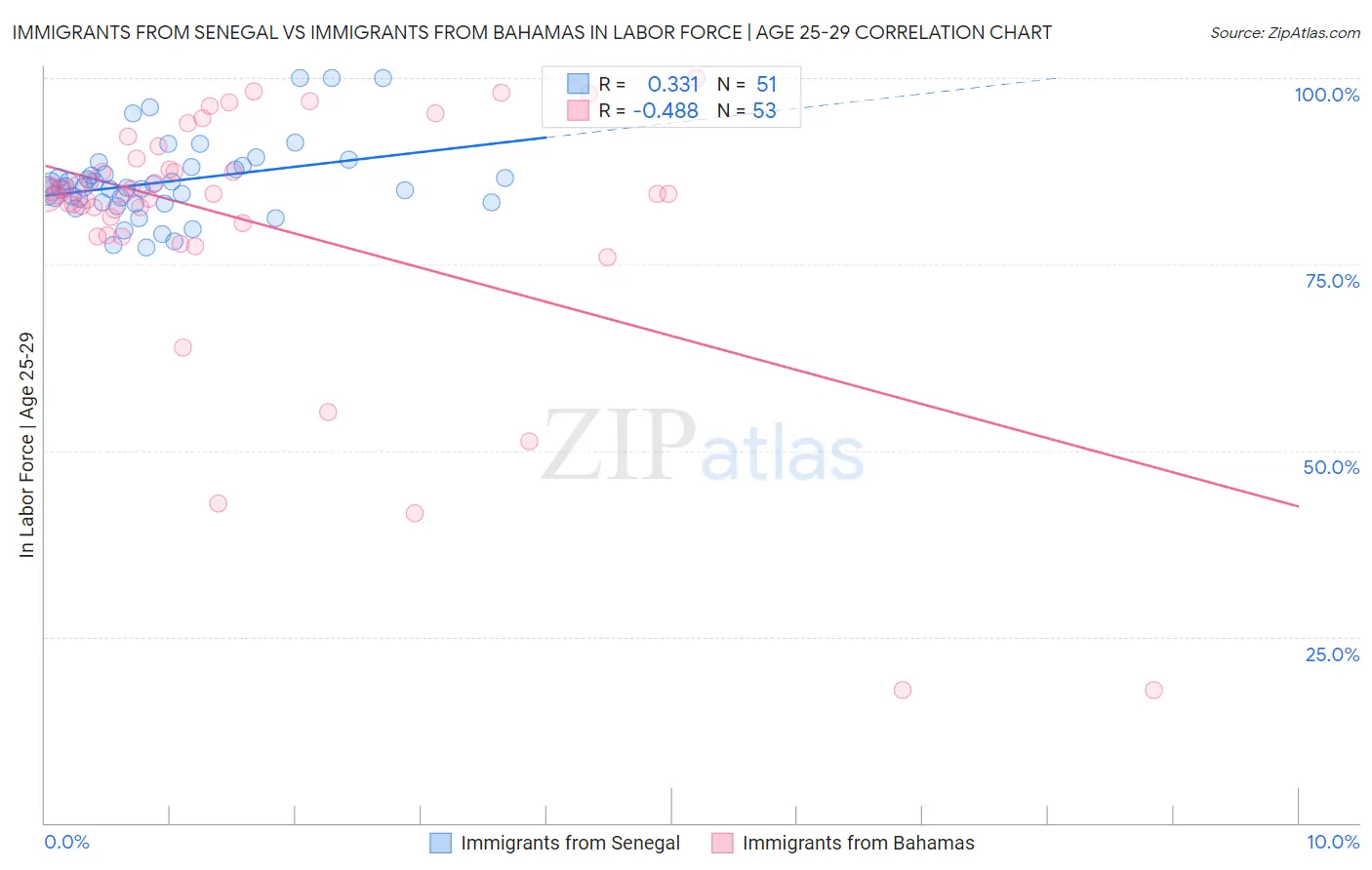 Immigrants from Senegal vs Immigrants from Bahamas In Labor Force | Age 25-29
