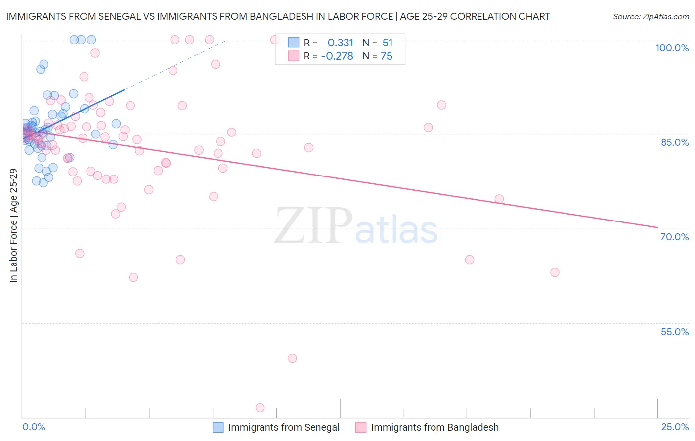 Immigrants from Senegal vs Immigrants from Bangladesh In Labor Force | Age 25-29