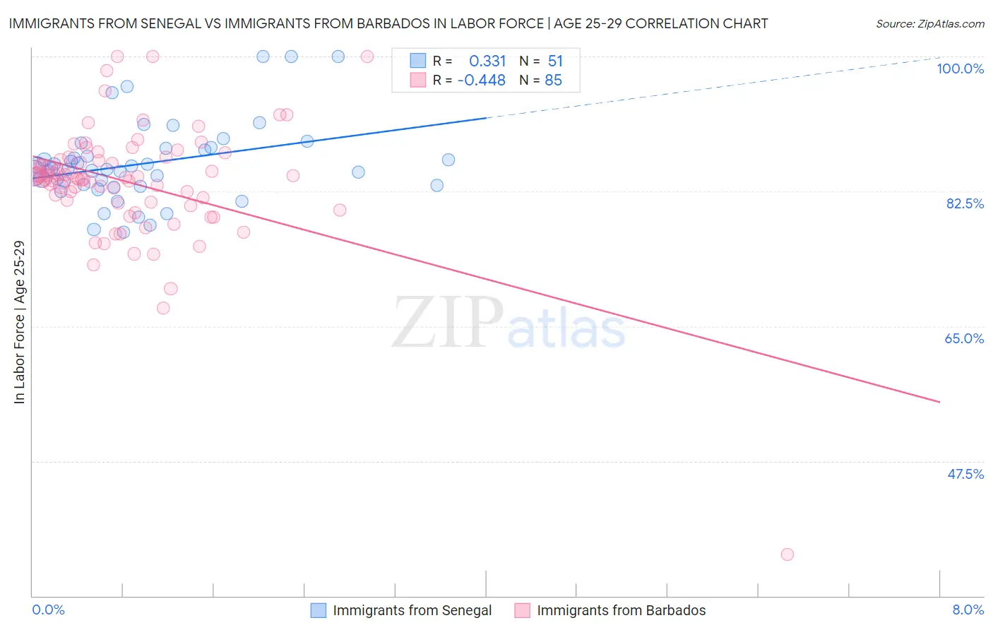 Immigrants from Senegal vs Immigrants from Barbados In Labor Force | Age 25-29