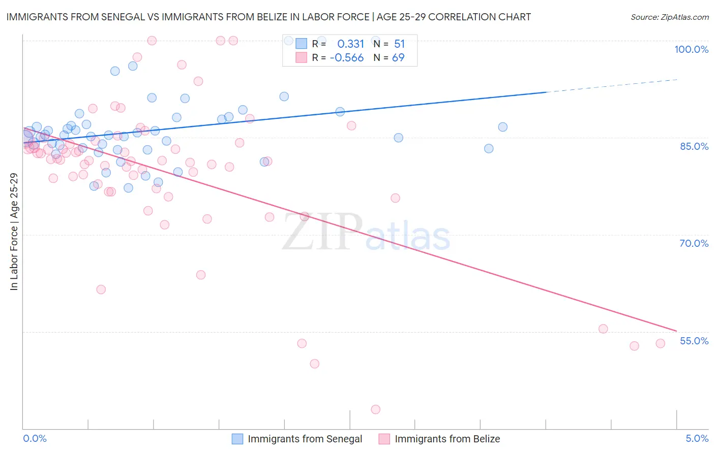 Immigrants from Senegal vs Immigrants from Belize In Labor Force | Age 25-29