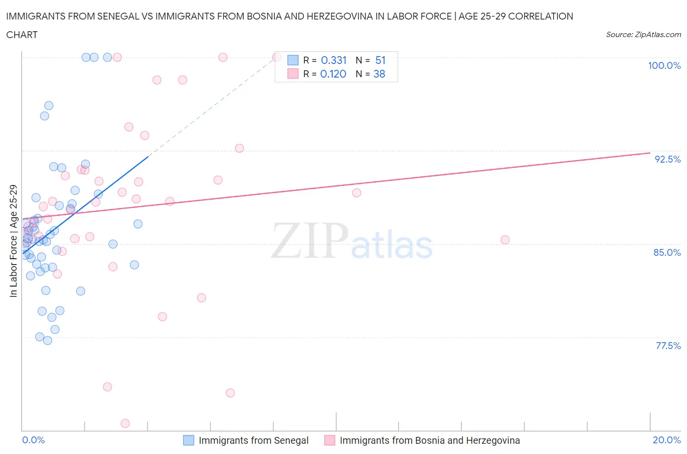 Immigrants from Senegal vs Immigrants from Bosnia and Herzegovina In Labor Force | Age 25-29