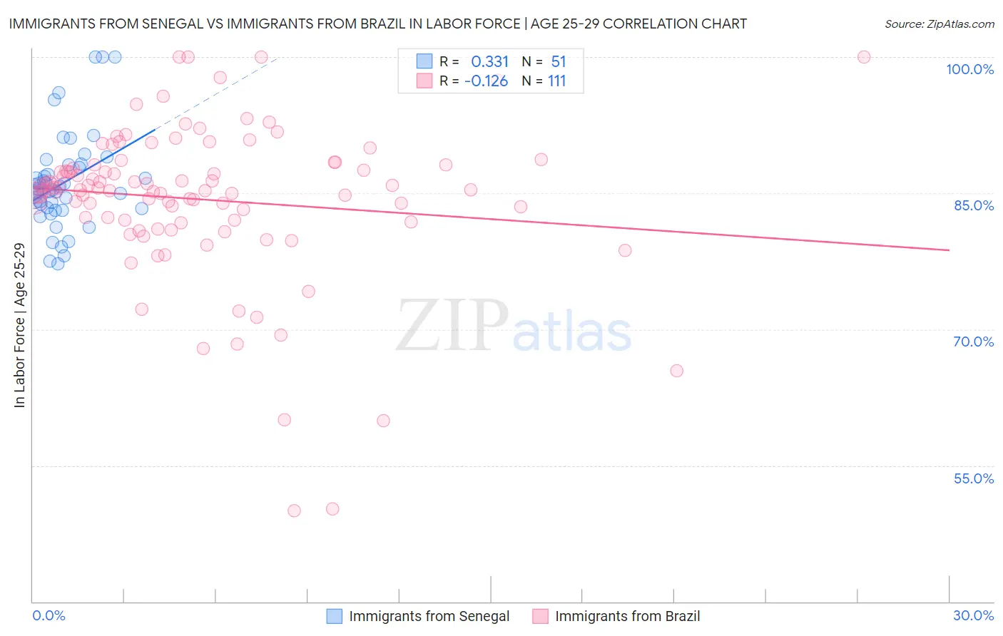 Immigrants from Senegal vs Immigrants from Brazil In Labor Force | Age 25-29