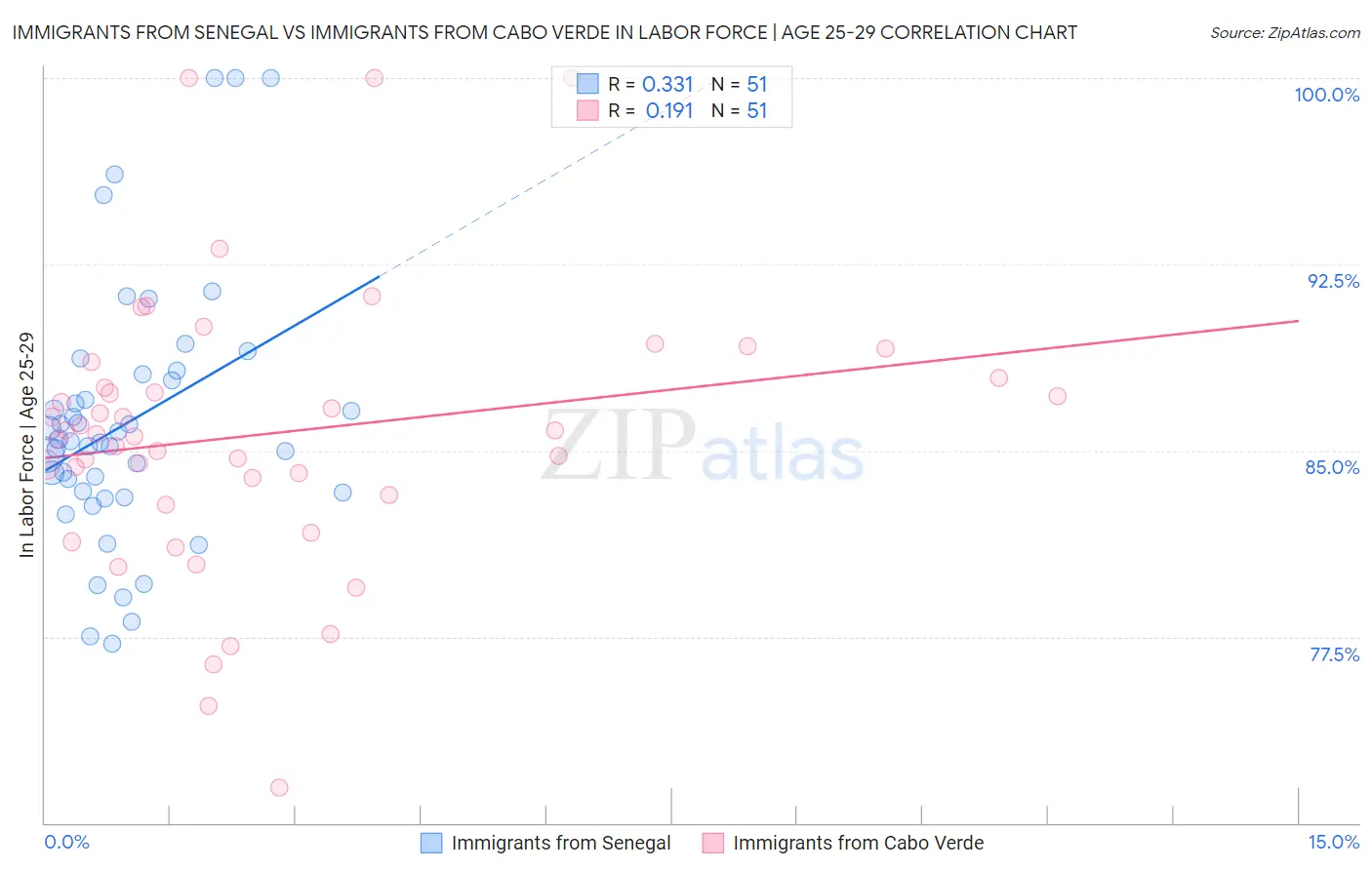 Immigrants from Senegal vs Immigrants from Cabo Verde In Labor Force | Age 25-29