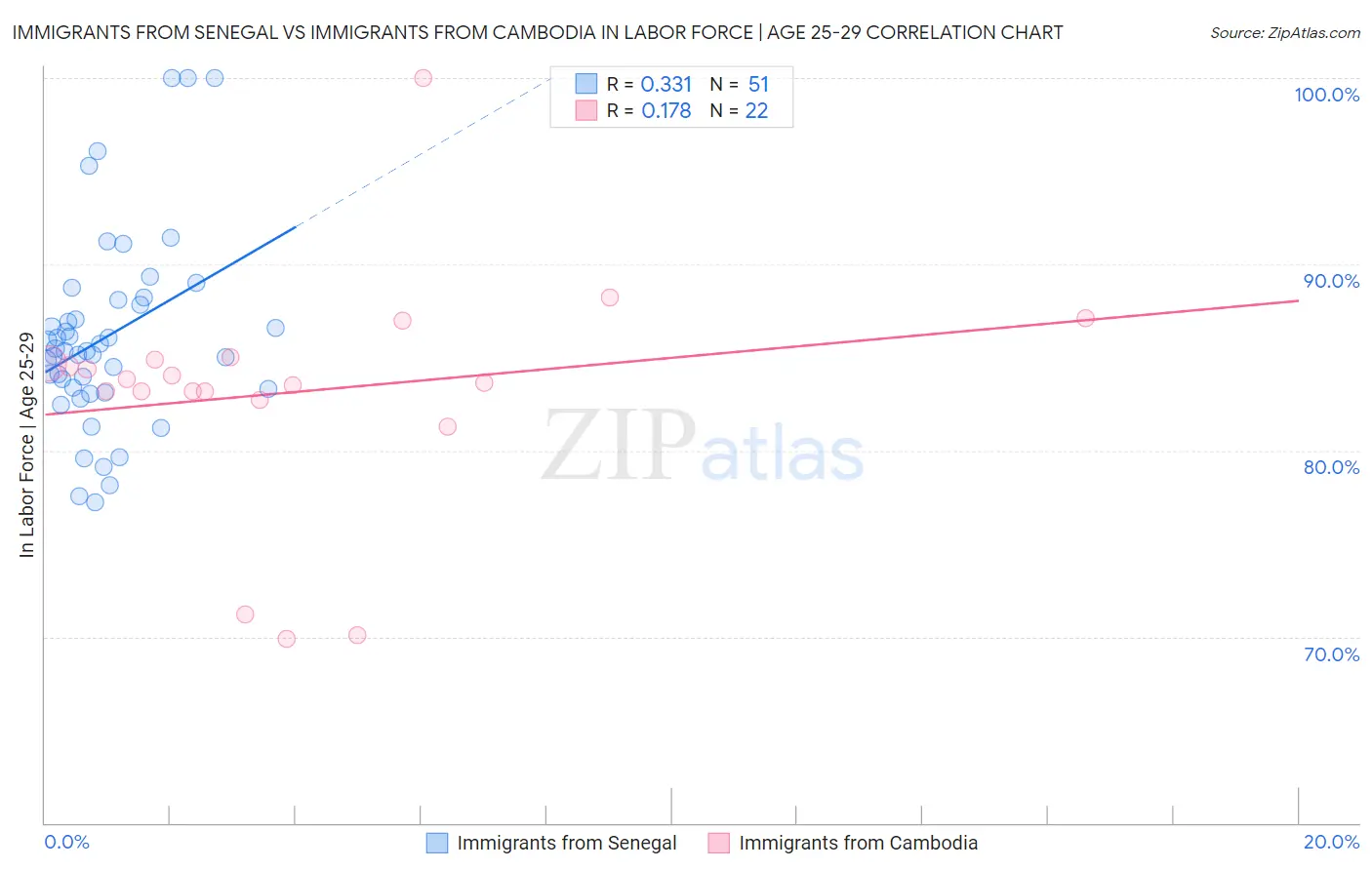 Immigrants from Senegal vs Immigrants from Cambodia In Labor Force | Age 25-29