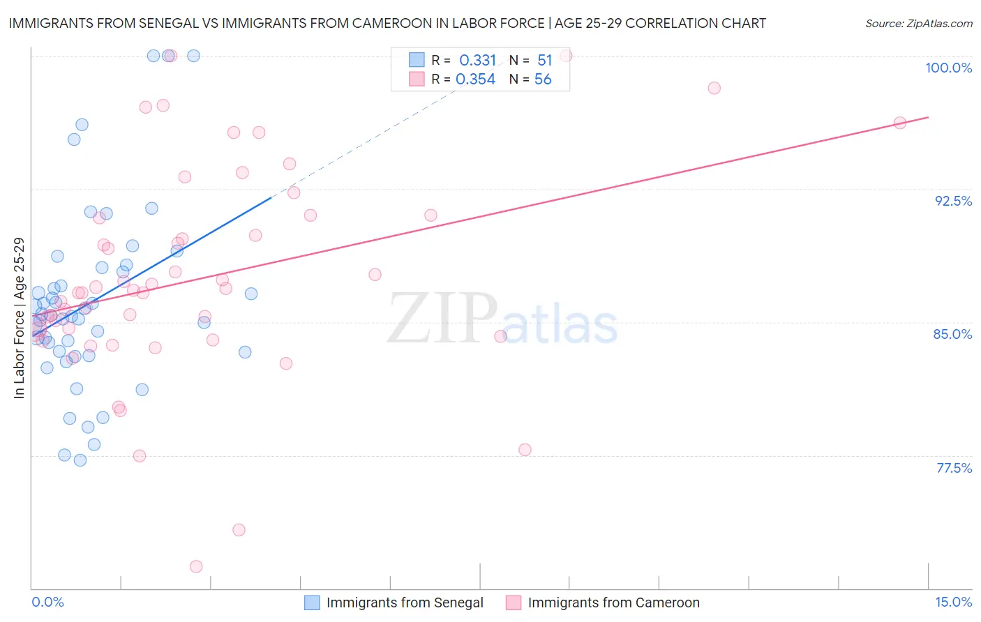 Immigrants from Senegal vs Immigrants from Cameroon In Labor Force | Age 25-29
